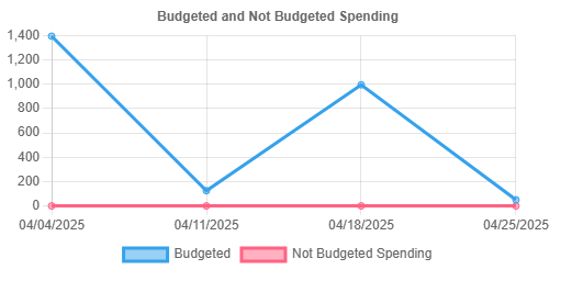 GOOD budget dashboard showing paycheck breakdown and spending categories